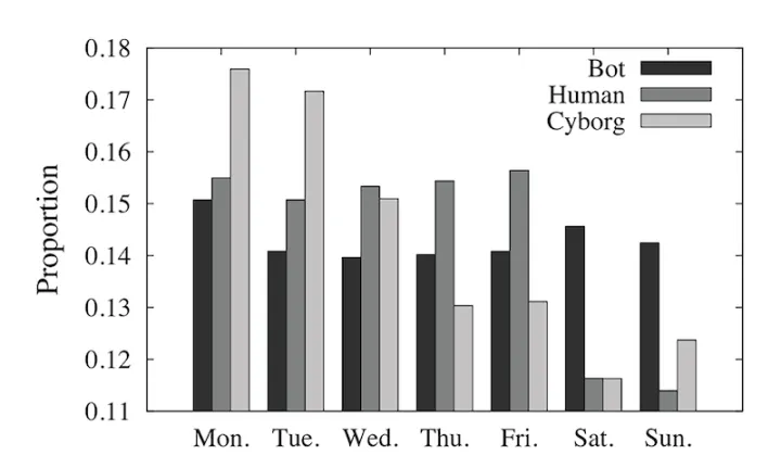 Figure 11: Chavoshi et al. find bots post much more regularly than typical users