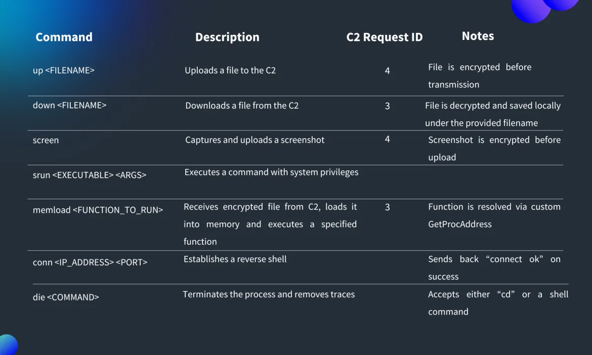 Kimsuky and Lazarus Hackers Deploy New Backdoor Tools for Remote Access Attacks 3 command-and-control server.