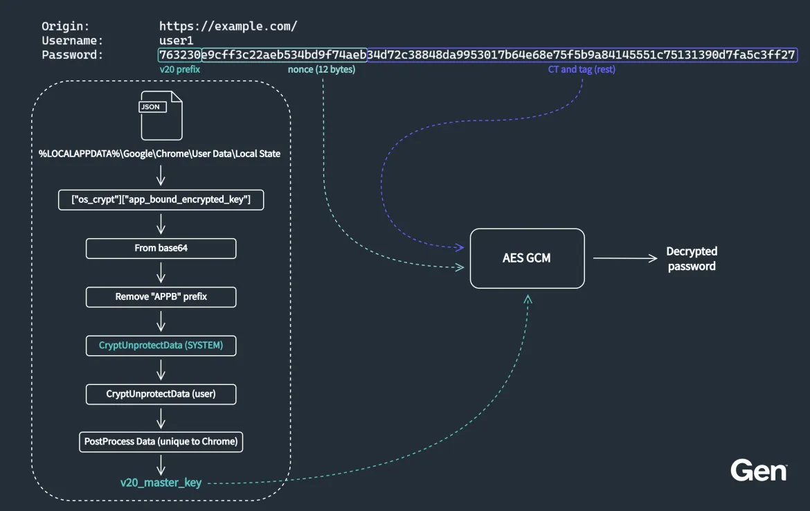 ABE-protected value decryption visualization (Source : Google).