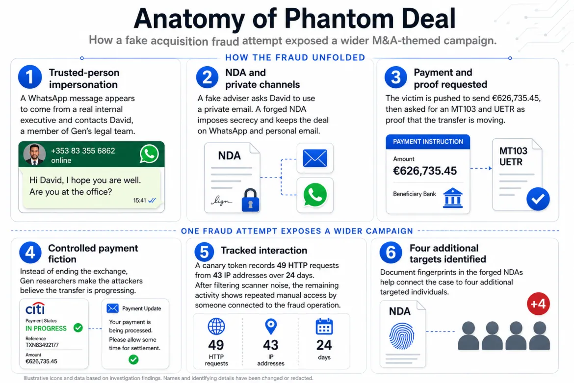 Anatomy of Phantom Deal, from trusted-person impersonation and forged NDAs to a controlled investigation (Source : Gen).