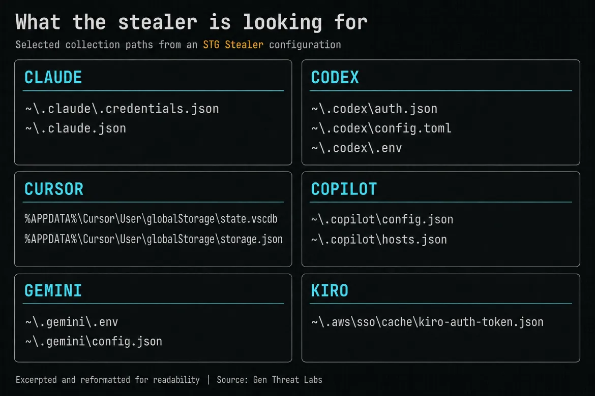 Information stealers (Source : Gen).