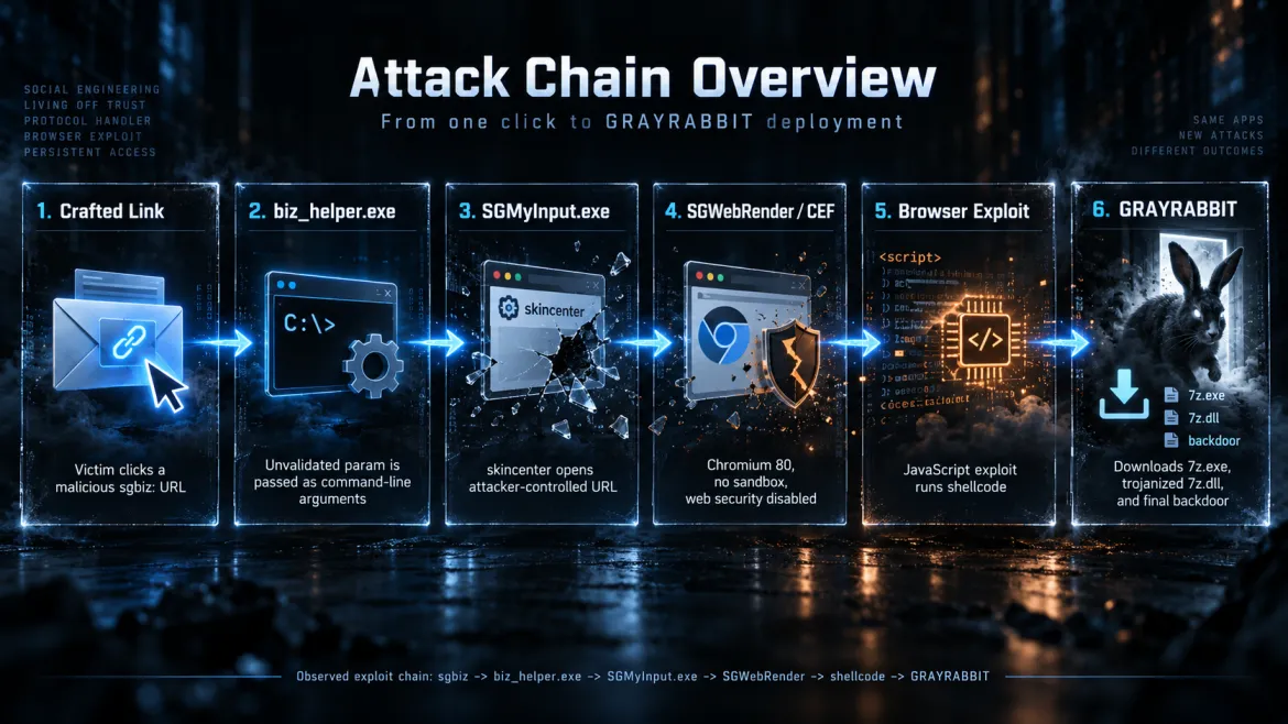 Overview of the attack chain (Source : Gen).