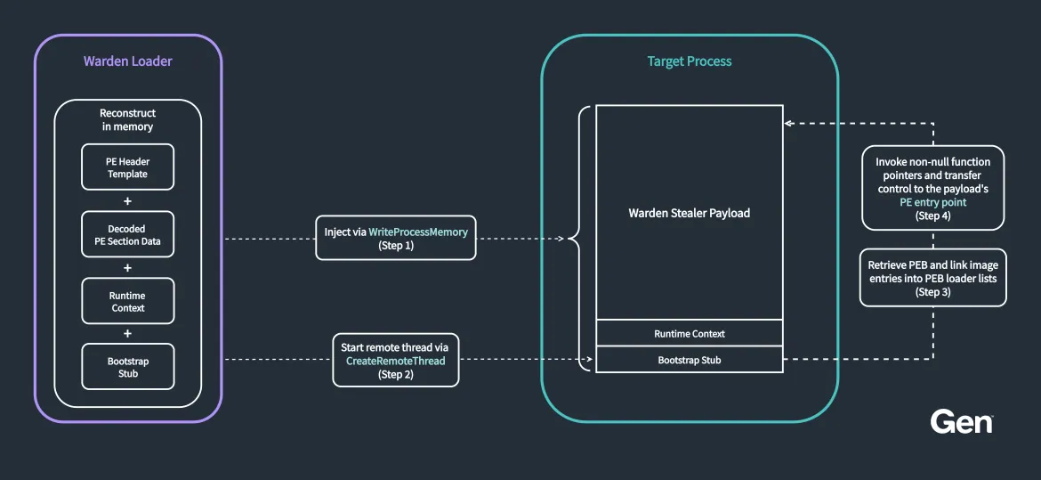 Warden Stealer payload reconstruction and injection flow (Source : Gen).