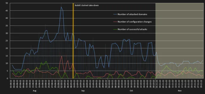 Figure 3. DDosia botnet statistic