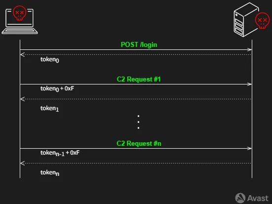 Figure 4. Authentication mechanism