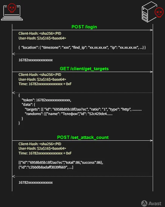 Figure 1. C2 communication workflow