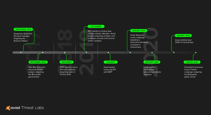 Figure 1: Timeline of events related to the tracking of Microcin, and Avast notifying the targeted company