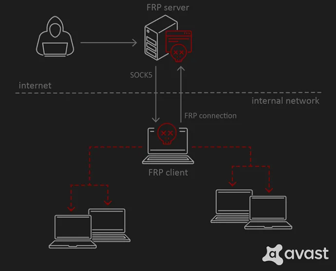 Figure 10: Diagram of FRP tool usage