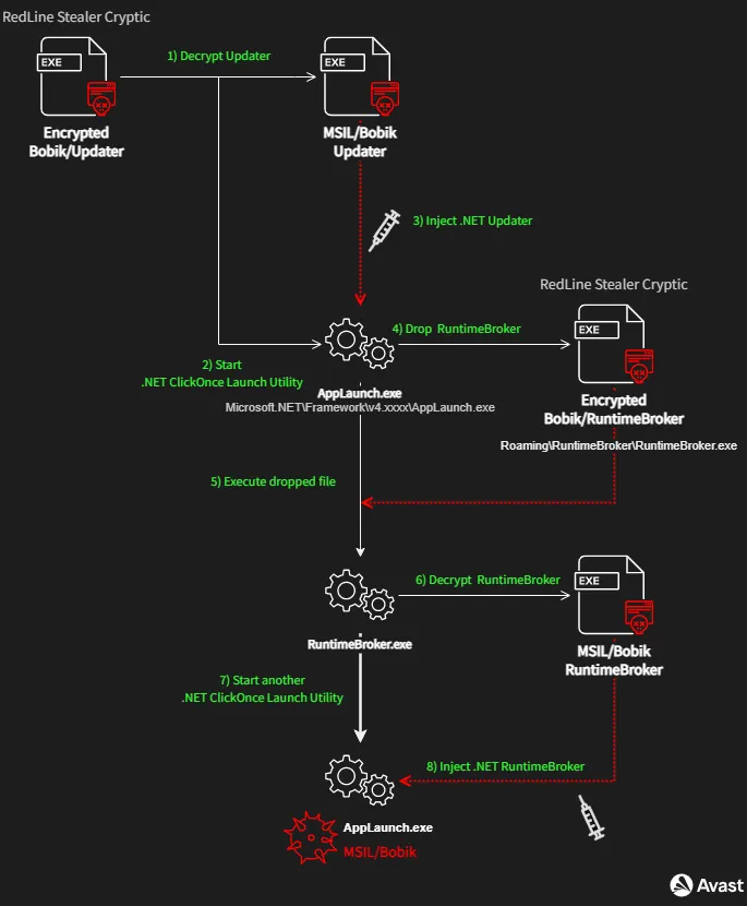 Bobik deployment using RedLine Stealer Cryptic