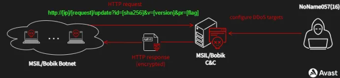 HTTP communication