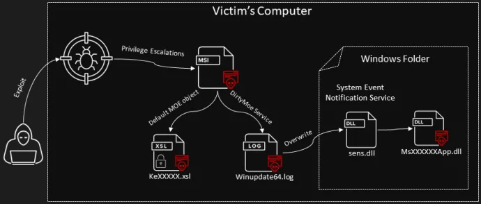 Figure 1. Kill Chain: Delivery