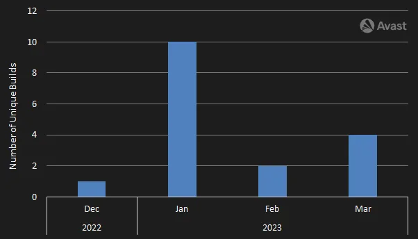 Figure 2. DDosia executable hits