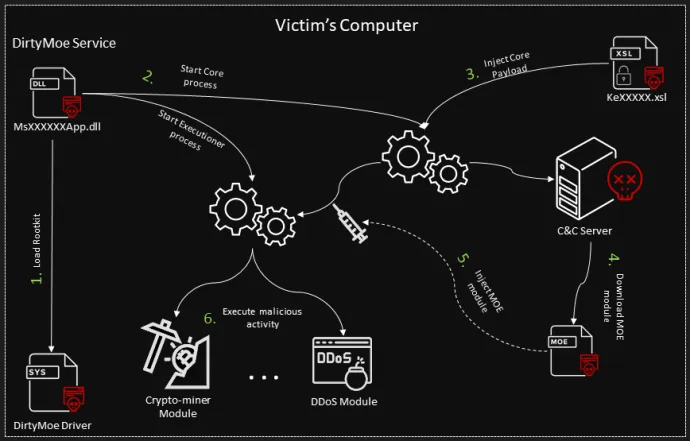 Figure 2. Kill Chain: Exploitation and Installation