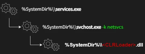Figure 2. Process tree running CLRLoader