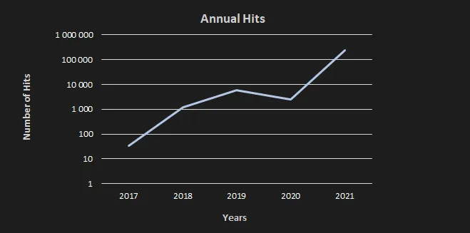 Figure 3. Annual occurrences of DirtyMoe hits