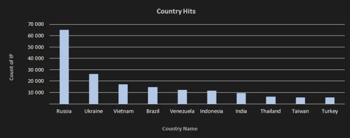Figure 4. Distribution of hits in point of the country view