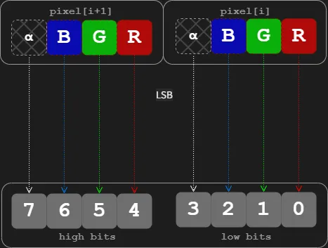 Figure 5. Byte reconstruction from 2 pixels