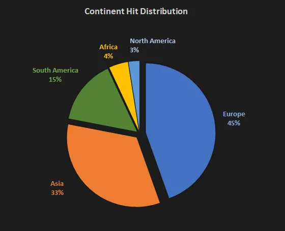 Figure 5. Distribution of hits in point of the continent view