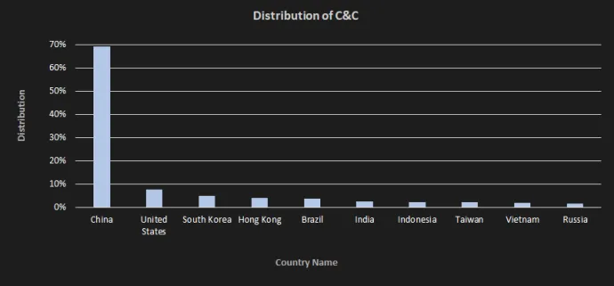 Figure 6. Distribution of C&C servers in point of the country view