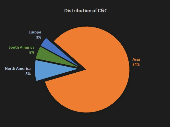 Figure 7. Distribution of C&C servers in point of the continent view