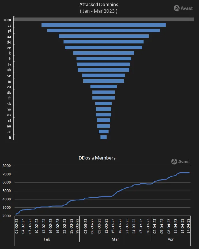 Figure 6. Attacked countries and trend of the joined users