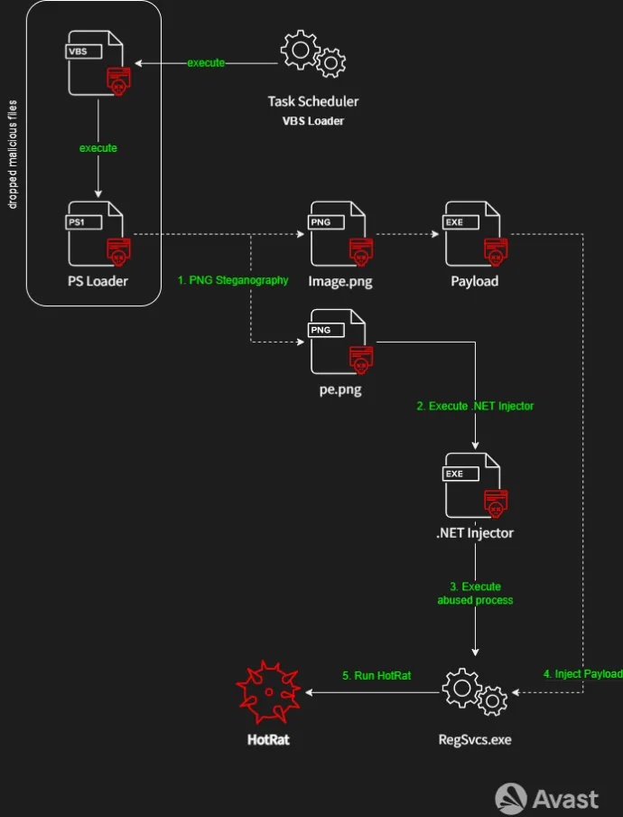 Figure 2. HotRat deploying using Task Scheduler