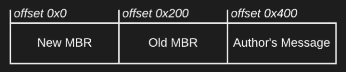 An illustration of the MBR data structure, created by the malware