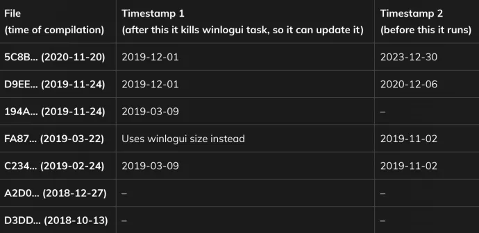Hardcoded timestamps, full file hashes are in IoCs