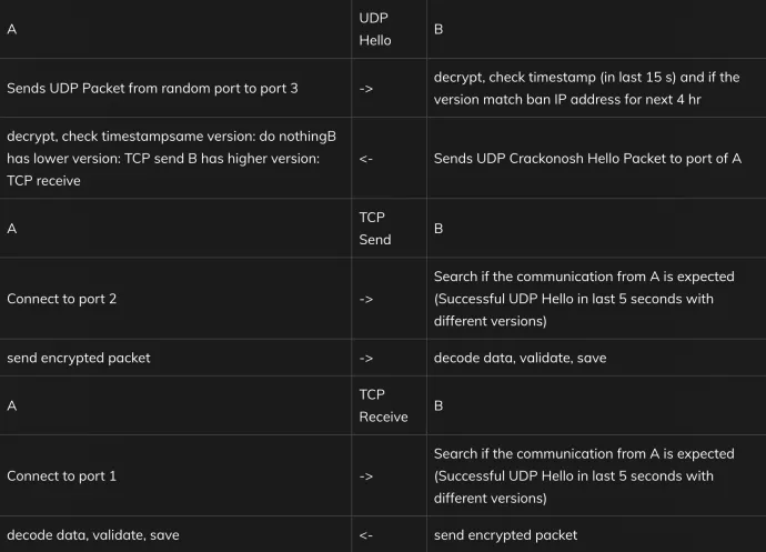 Communication diagram