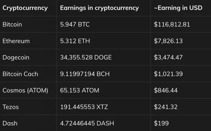 Table with monetary gain (data refreshed 2022-11-08)