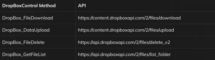 Table 1. DropBox API implemented by DropBoxControl