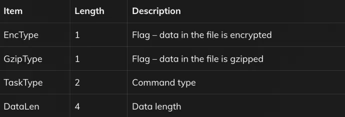 Table 3. DropBox file header