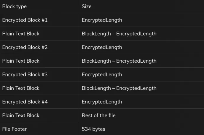 Figure 3: Layout of encrypted file.