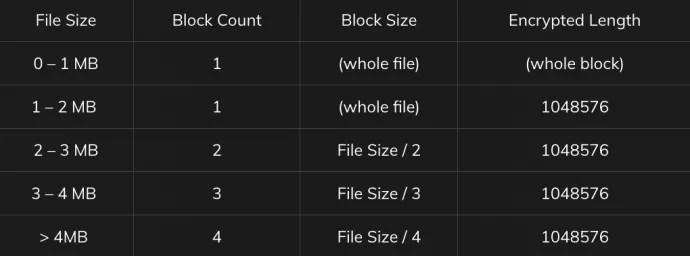 Table 1: File sizes, block counts, block lengths and encrypted lengths.