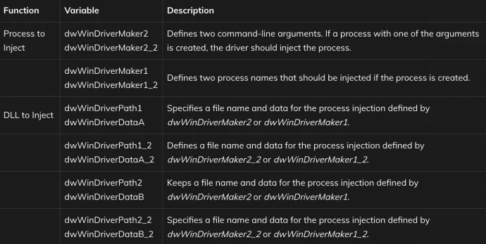 Table 6. Injection variables