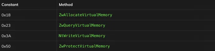 Table 7. Constants of Virtual Memory methods for Windows 10 (64 bit)