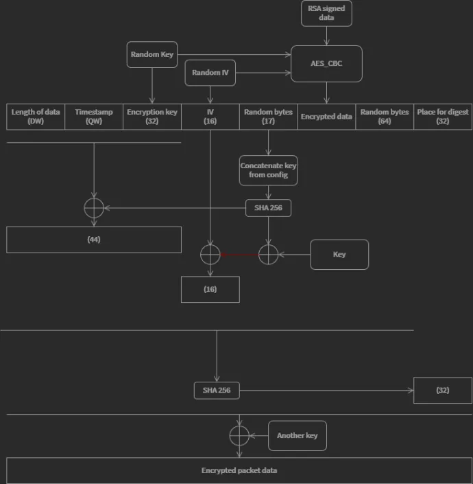 Encryption scheme of the TCP Packet