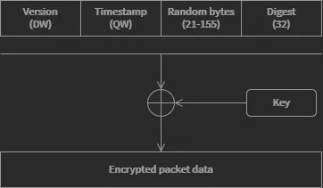Encryption scheme of the UDP Packet