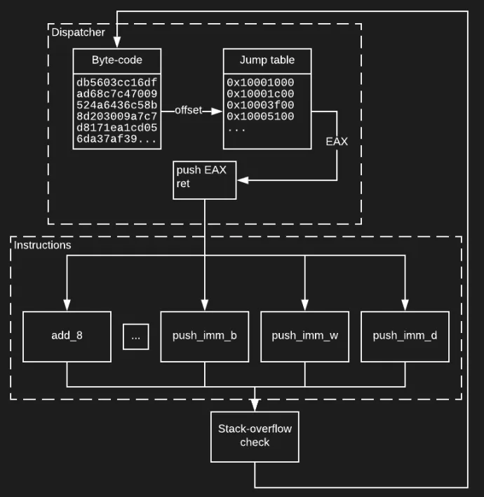 Schematic of common stack-based virtual machine