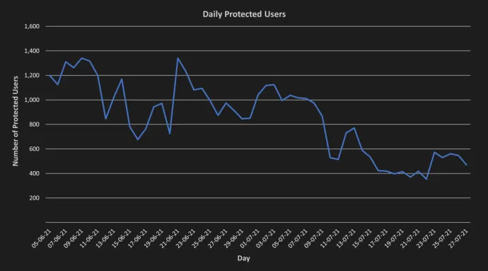 The daily amount of Avast users protected from Magnitude. Note the drop after July 9th, which is when the attacker’s account at one of the abused ad networks got terminated.