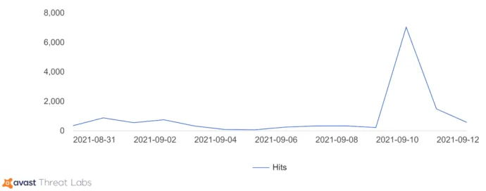 The daily amount of Avast users protected from BluStealer