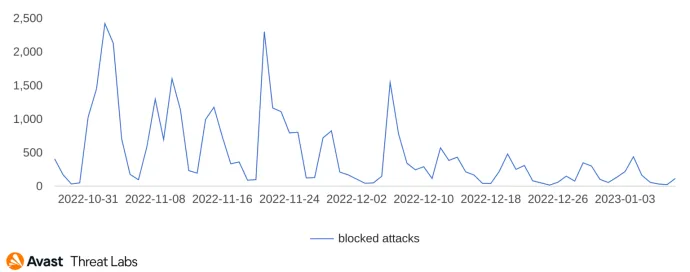 Graph of protected users