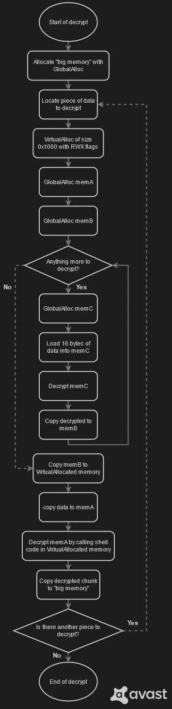 Main structure of decrypt next layer code