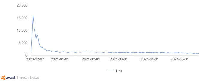Number of users infected by Crackonosh since December 2020. In May it is still about a thousand hits every day.