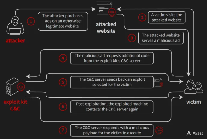Modus operandi of a typical browser exploit kit