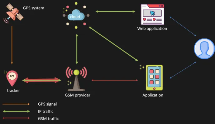 Schematic of typical GPS tracker system