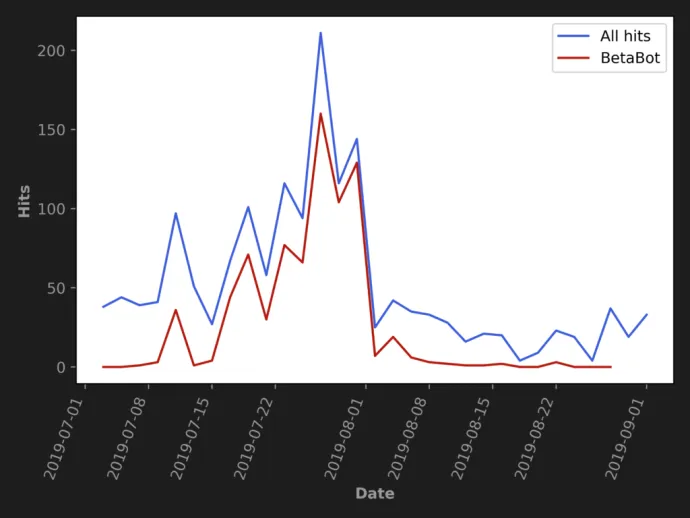 BetaBot campaign using the OnionCrypter during the summer of 2019
