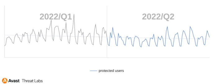 Graph showing users (globally) Avast protected from RATs in Q1/2022 and Q2/2022