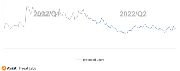 Graph showing users (globally) Avast protected from desktop adware in Q2/2022