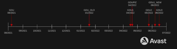 Timeline of GDU exfiltration toolsets